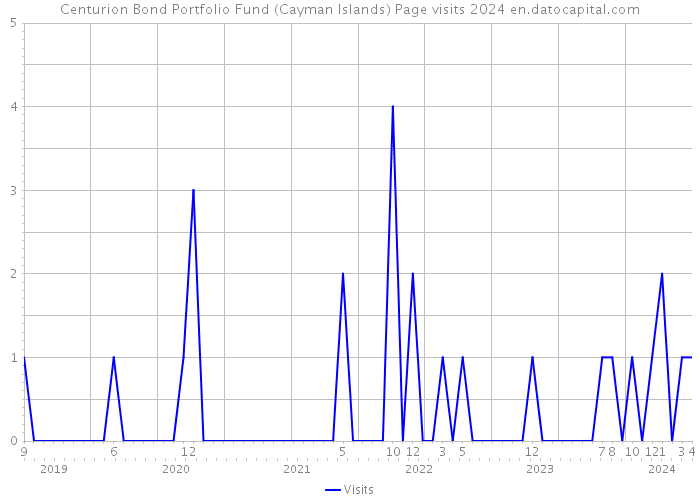 Centurion Bond Portfolio Fund (Cayman Islands) Page visits 2024 