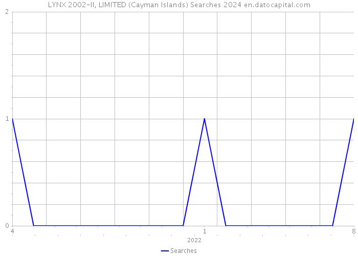 LYNX 2002-II, LIMITED (Cayman Islands) Searches 2024 