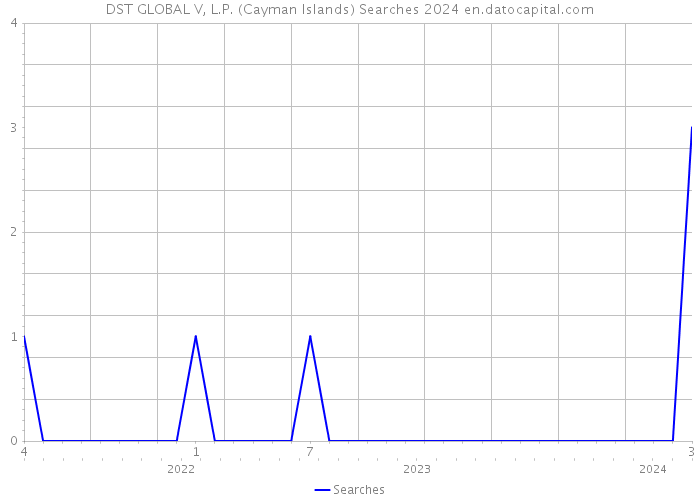DST GLOBAL V, L.P. (Cayman Islands) Searches 2024 