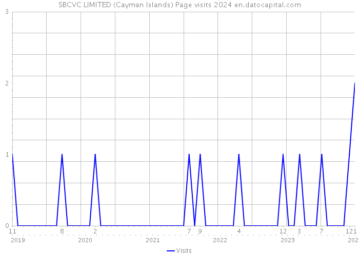 SBCVC LIMITED (Cayman Islands) Page visits 2024 