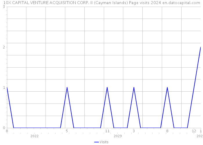 10X CAPITAL VENTURE ACQUISITION CORP. II (Cayman Islands) Page visits 2024 