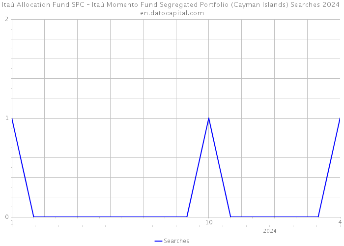 Itaú Allocation Fund SPC – Itaú Momento Fund Segregated Portfolio (Cayman Islands) Searches 2024 