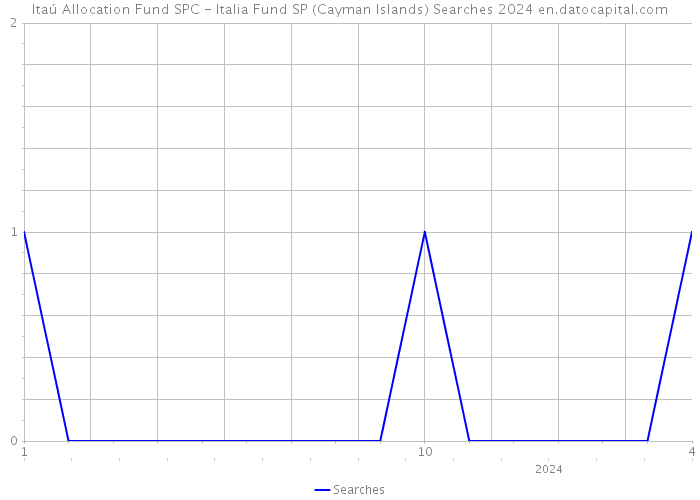 Itaú Allocation Fund SPC - Italia Fund SP (Cayman Islands) Searches 2024 