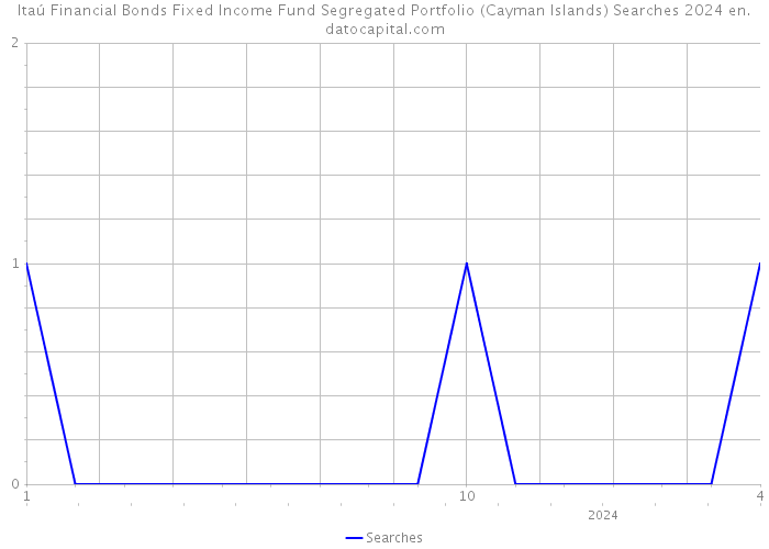 Itaú Financial Bonds Fixed Income Fund Segregated Portfolio (Cayman Islands) Searches 2024 