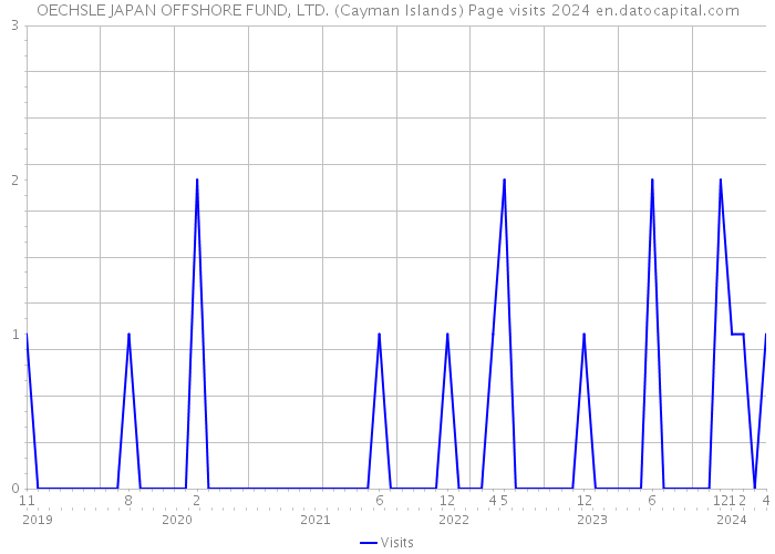 OECHSLE JAPAN OFFSHORE FUND, LTD. (Cayman Islands) Page visits 2024 