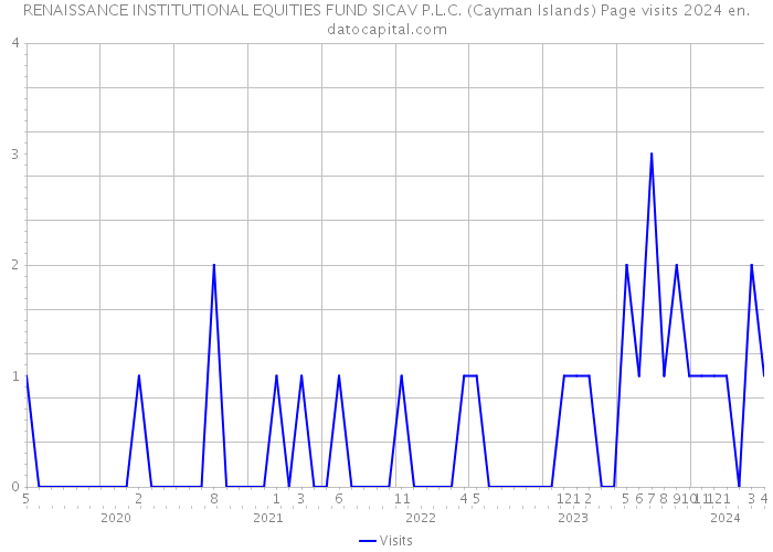 RENAISSANCE INSTITUTIONAL EQUITIES FUND SICAV P.L.C. (Cayman Islands) Page visits 2024 