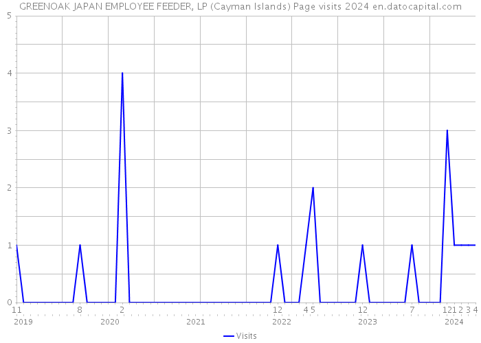 GREENOAK JAPAN EMPLOYEE FEEDER, LP (Cayman Islands) Page visits 2024 