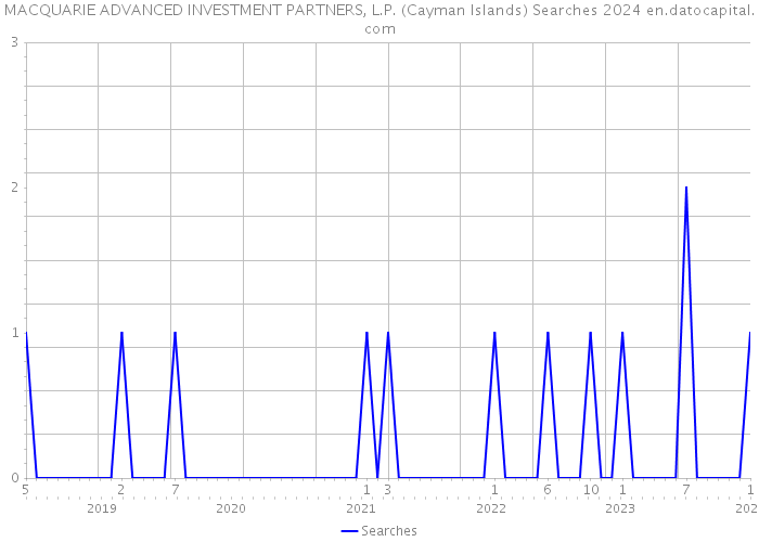 MACQUARIE ADVANCED INVESTMENT PARTNERS, L.P. (Cayman Islands) Searches 2024 