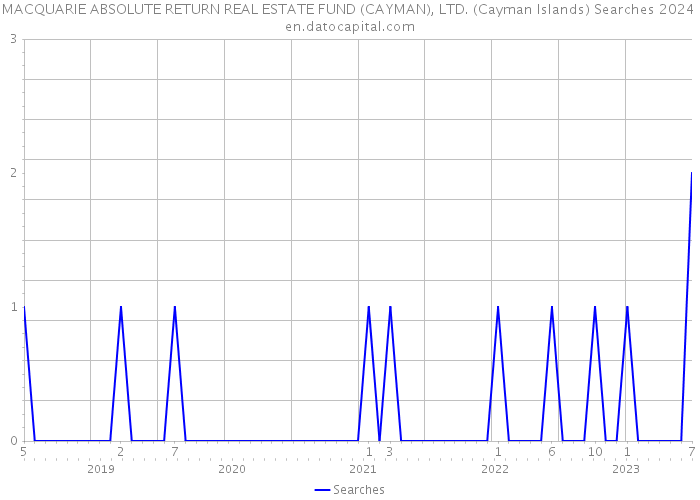 MACQUARIE ABSOLUTE RETURN REAL ESTATE FUND (CAYMAN), LTD. (Cayman Islands) Searches 2024 
