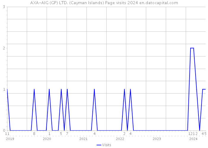 AXA-AIG (GP) LTD. (Cayman Islands) Page visits 2024 