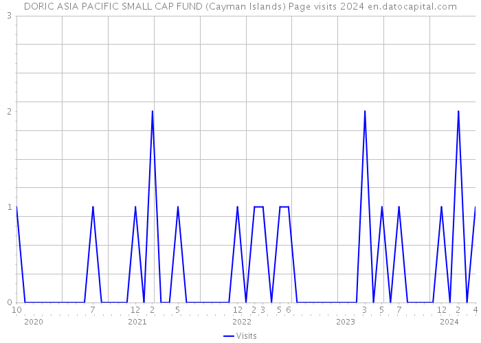 DORIC ASIA PACIFIC SMALL CAP FUND (Cayman Islands) Page visits 2024 