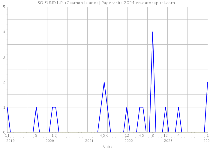 LBO FUND L.P. (Cayman Islands) Page visits 2024 