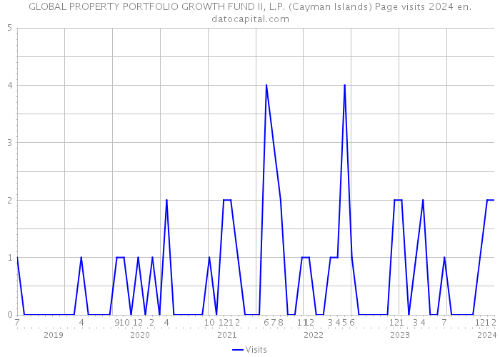 GLOBAL PROPERTY PORTFOLIO GROWTH FUND II, L.P. (Cayman Islands) Page visits 2024 