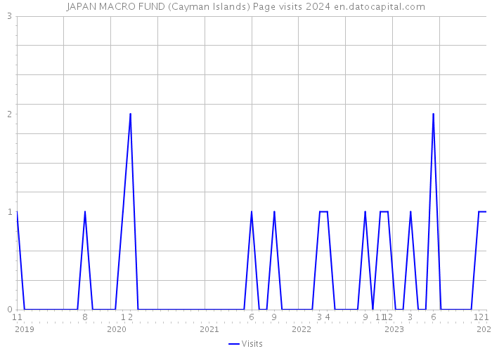 JAPAN MACRO FUND (Cayman Islands) Page visits 2024 