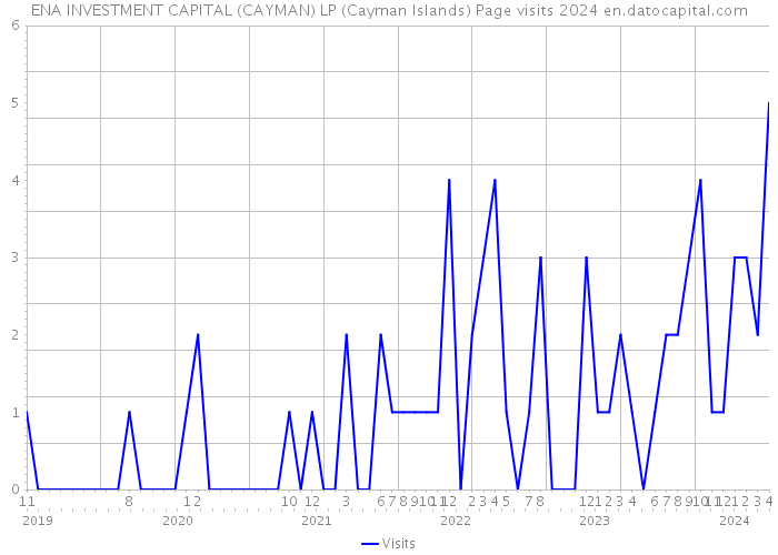 ENA INVESTMENT CAPITAL (CAYMAN) LP (Cayman Islands) Page visits 2024 