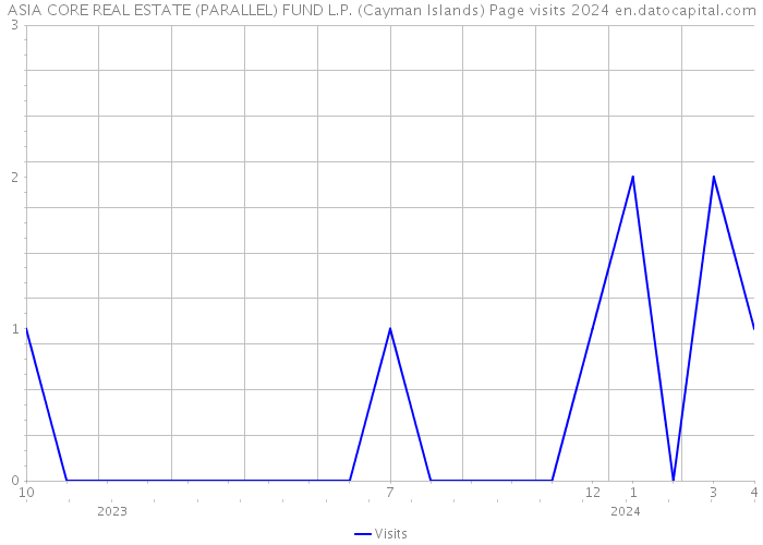 ASIA CORE REAL ESTATE (PARALLEL) FUND L.P. (Cayman Islands) Page visits 2024 