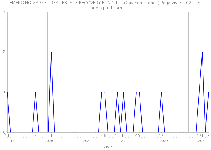 EMERGING MARKET REAL ESTATE RECOVERY FUND, L.P. (Cayman Islands) Page visits 2024 