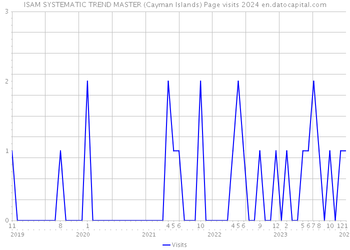 ISAM SYSTEMATIC TREND MASTER (Cayman Islands) Page visits 2024 