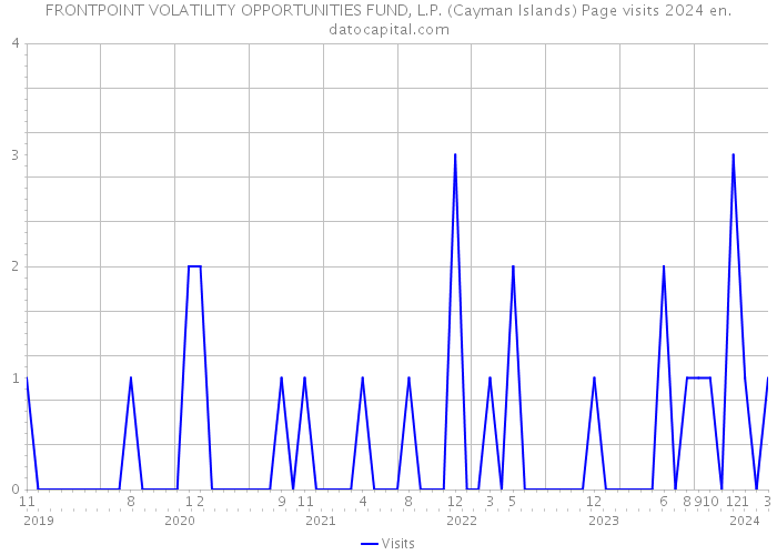 FRONTPOINT VOLATILITY OPPORTUNITIES FUND, L.P. (Cayman Islands) Page visits 2024 