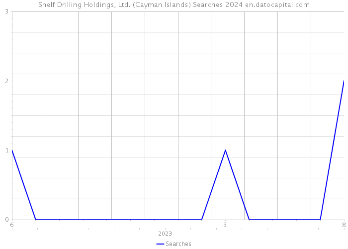 Shelf Drilling Holdings, Ltd. (Cayman Islands) Searches 2024 
