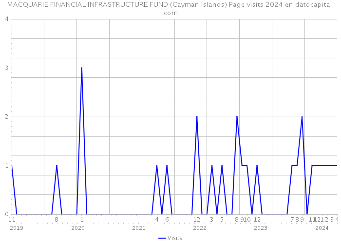 MACQUARIE FINANCIAL INFRASTRUCTURE FUND (Cayman Islands) Page visits 2024 