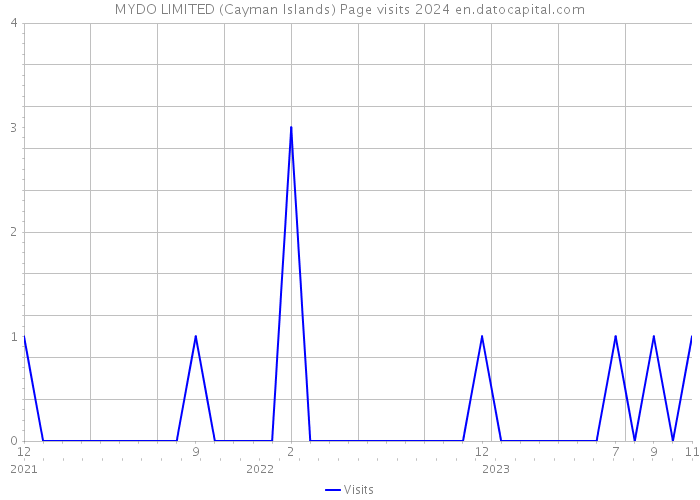 MYDO LIMITED (Cayman Islands) Page visits 2024 