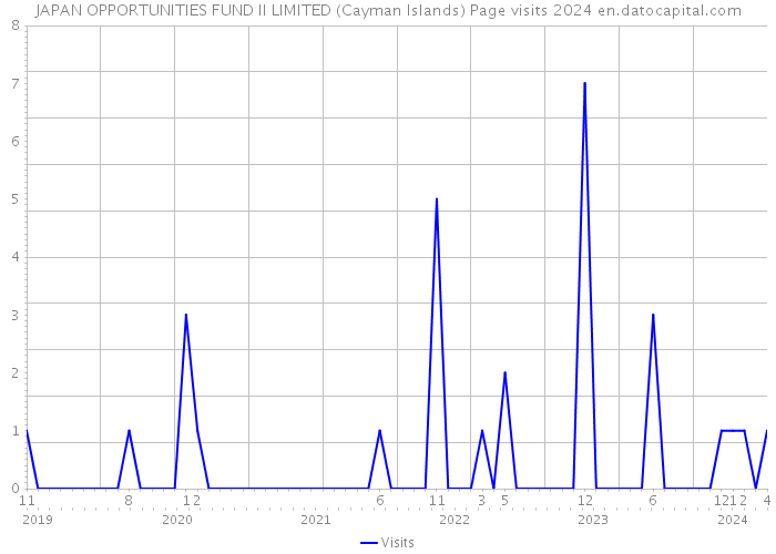 JAPAN OPPORTUNITIES FUND II LIMITED (Cayman Islands) Page visits 2024 