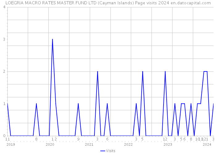 LOEGRIA MACRO RATES MASTER FUND LTD (Cayman Islands) Page visits 2024 