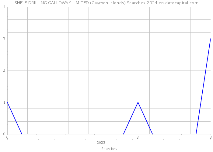 SHELF DRILLING GALLOWAY LIMITED (Cayman Islands) Searches 2024 