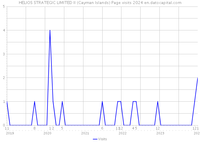 HELIOS STRATEGIC LIMITED II (Cayman Islands) Page visits 2024 