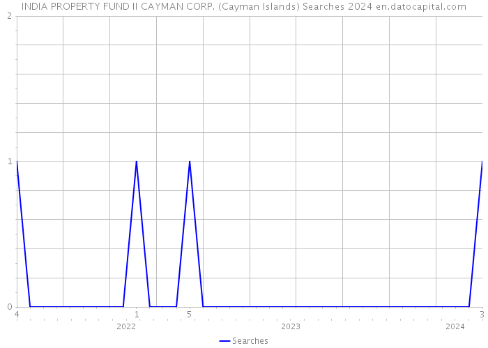 INDIA PROPERTY FUND II CAYMAN CORP. (Cayman Islands) Searches 2024 