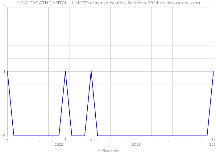 INDIA GROWTH CAPITAL II LIMITED (Cayman Islands) Searches 2024 