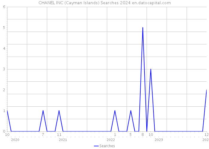 CHANEL INC (Cayman Islands) Searches 2024 