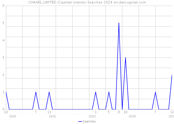 CHANEL LIMITED (Cayman Islands) Searches 2024 