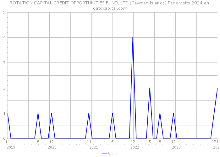 ROTATION CAPITAL CREDIT OPPORTUNITIES FUND, LTD (Cayman Islands) Page visits 2024 