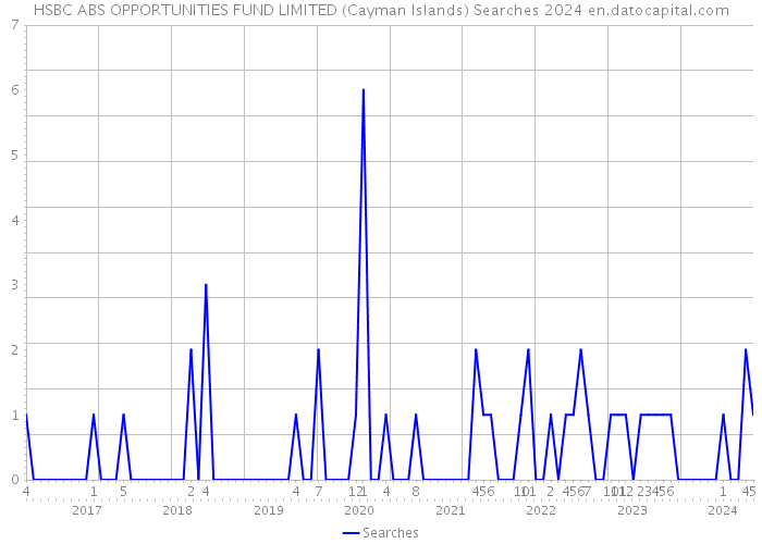 HSBC ABS OPPORTUNITIES FUND LIMITED (Cayman Islands) Searches 2024 