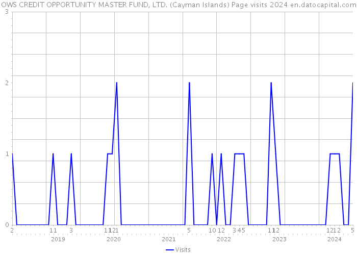 OWS CREDIT OPPORTUNITY MASTER FUND, LTD. (Cayman Islands) Page visits 2024 