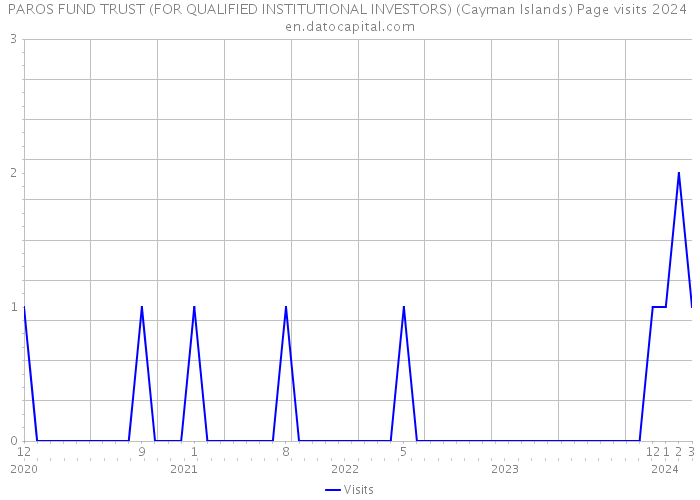 PAROS FUND TRUST (FOR QUALIFIED INSTITUTIONAL INVESTORS) (Cayman Islands) Page visits 2024 