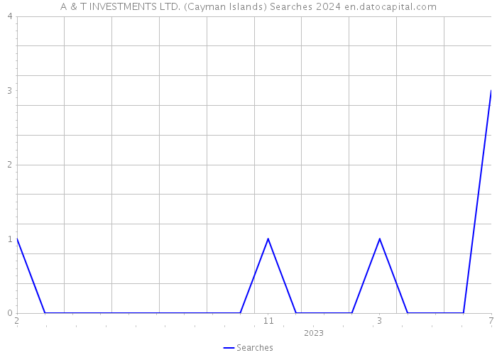 A & T INVESTMENTS LTD. (Cayman Islands) Searches 2024 