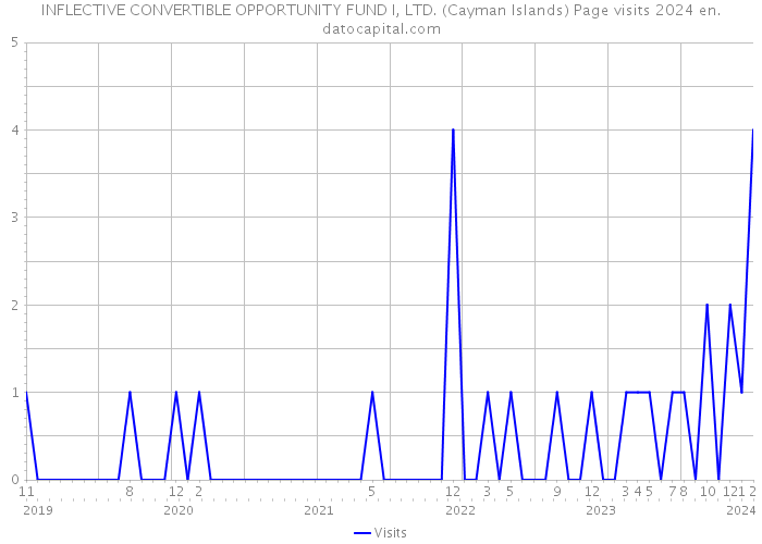 INFLECTIVE CONVERTIBLE OPPORTUNITY FUND I, LTD. (Cayman Islands) Page visits 2024 