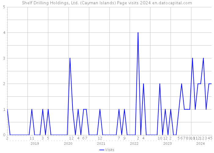 Shelf Drilling Holdings, Ltd. (Cayman Islands) Page visits 2024 