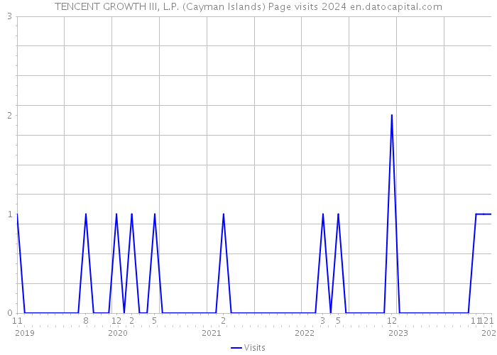 TENCENT GROWTH III, L.P. (Cayman Islands) Page visits 2024 