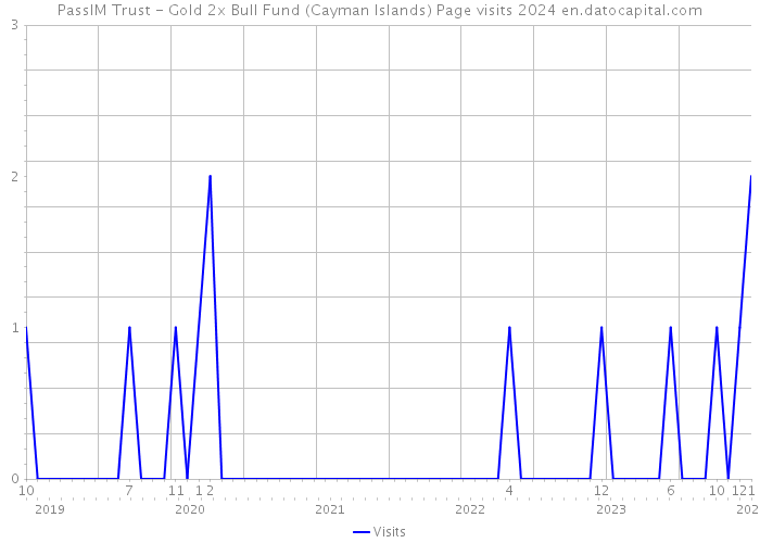 PassIM Trust - Gold 2x Bull Fund (Cayman Islands) Page visits 2024 