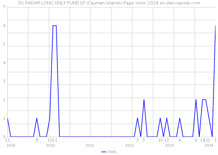 3G RADAR LONG ONLY FUND LP (Cayman Islands) Page visits 2024 