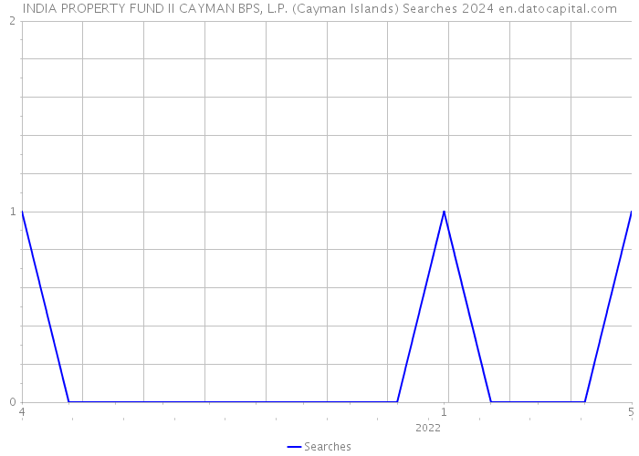 INDIA PROPERTY FUND II CAYMAN BPS, L.P. (Cayman Islands) Searches 2024 