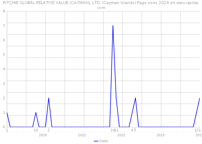 RITCHIE GLOBAL RELATIVE VALUE (CAYMAN), LTD. (Cayman Islands) Page visits 2024 