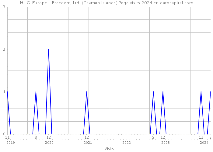 H.I.G. Europe - Freedom, Ltd. (Cayman Islands) Page visits 2024 