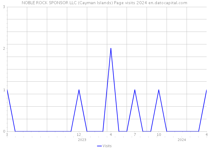 NOBLE ROCK SPONSOR LLC (Cayman Islands) Page visits 2024 