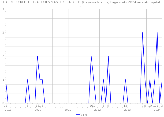 HARRIER CREDIT STRATEGIES MASTER FUND, L.P. (Cayman Islands) Page visits 2024 