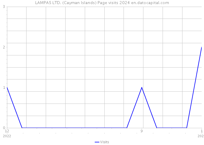 LAMPAS LTD. (Cayman Islands) Page visits 2024 
